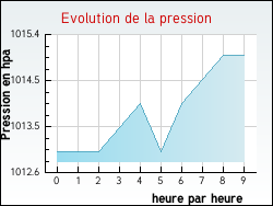 Evolution de la pression de la ville Bordeaux-en-Gtinais