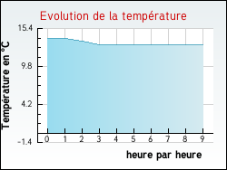 Evolution de la temprature de la ville de Bordeaux-en-Gtinais