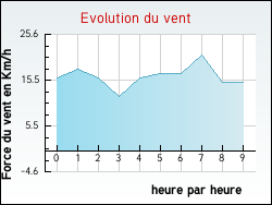 Evolution du vent de la ville Bordeaux-en-Gtinais