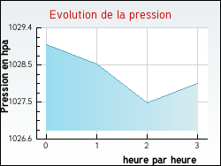 Evolution de la pression de la ville Bossay-sur-Claise