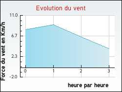 Evolution du vent de la ville Bossay-sur-Claise