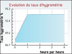 Evolution du taux d'hygromtrie de la ville Bougy-lez-Neuville