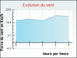 Evolution du vent de la ville Bougy-lez-Neuville