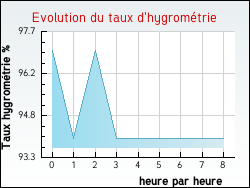 Evolution du taux d'hygromtrie de la ville Bouilly-en-Gtinais