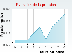 Evolution de la pression de la ville Bouilly-en-Gtinais