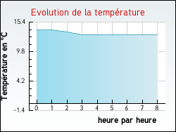 Evolution de la temprature de la ville de Bouilly-en-Gtinais