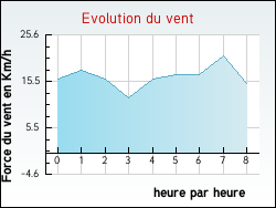 Evolution du vent de la ville Bouilly-en-Gtinais