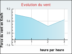 Evolution du vent de la ville Bourg-de-Visa