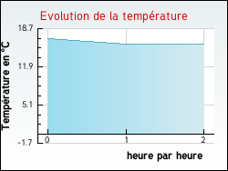 Evolution de la temprature de la ville de Bourg-Saint-Andol