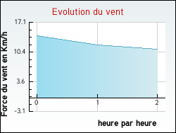 Evolution du vent de la ville Bourgueil