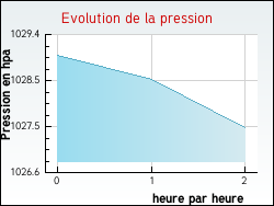 Evolution de la pression de la ville Boussay