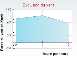 Evolution du vent de la ville Boussay