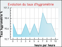 Evolution du taux d'hygromtrie de la ville Branches