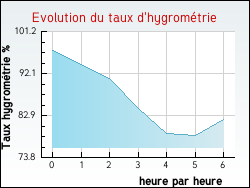 Evolution du taux d'hygromtrie de la ville Brannay