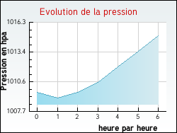 Evolution de la pression de la ville Brannay