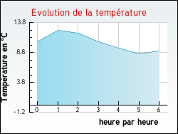 Evolution de la temprature de la ville de Brannay