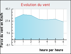 Evolution du vent de la ville Brannay