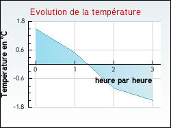 Evolution de la temprature de la ville de Bray