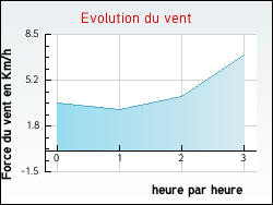 Evolution du vent de la ville Broissia