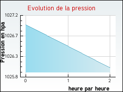 Evolution de la pression de la ville Bucy-le-Roi