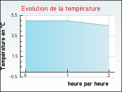 Evolution de la temprature de la ville de Bucy-le-Roi