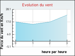 Evolution du vent de la ville Bucy-Saint-Liphard