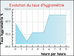 Evolution du taux d'hygromtrie de la ville Buneville