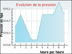 Evolution de la pression de la ville Buneville