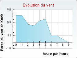 Evolution du vent de la ville Buneville