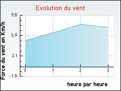 Evolution du vent de la ville Bussunarits-Sarrasquette