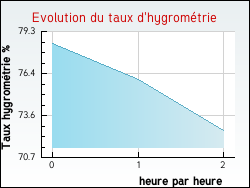 Evolution du taux d'hygromtrie de la ville Camars