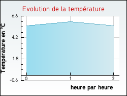 Evolution de la temprature de la ville de Camars