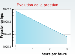 Evolution de la pression de la ville Cambounet-sur-le-Sor