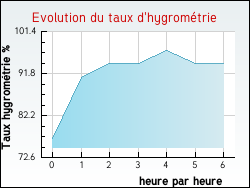 Evolution du taux d'hygromtrie de la ville Camous