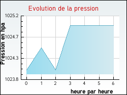 Evolution de la pression de la ville Camous