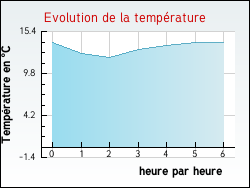 Evolution de la temprature de la ville de Camous