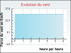 Evolution du vent de la ville Camous