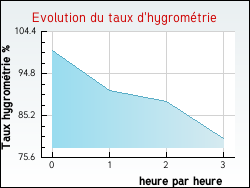 Evolution du taux d'hygromtrie de la ville Campagne-ls-Hesdin