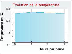 Evolution de la temprature de la ville de Campagne-ls-Hesdin