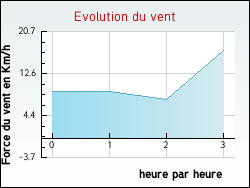 Evolution du vent de la ville Campagne-ls-Hesdin