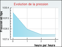 Evolution de la pression de la ville Canals