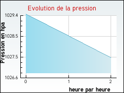 Evolution de la pression de la ville Capoulet-et-Junac