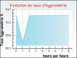 Evolution du taux d'hygromtrie de la ville Carspach