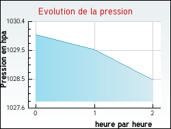 Evolution de la pression de la ville Cartelgue