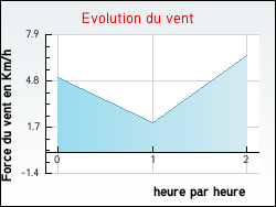 Evolution du vent de la ville Casseuil