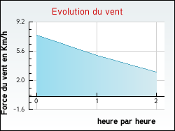 Evolution du vent de la ville Castelner