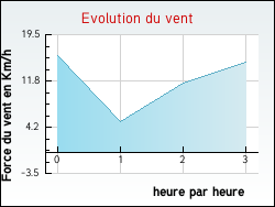 Evolution du vent de la ville Castera-Lanusse