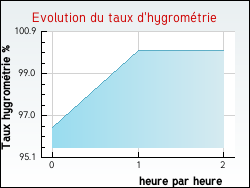 Evolution du taux d'hygromtrie de la ville Castillon-la-Bataille