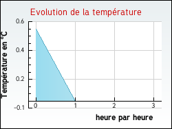 Evolution de la temprature de la ville de Catus