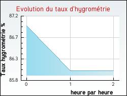 Evolution du taux d'hygromtrie de la ville Ceffia